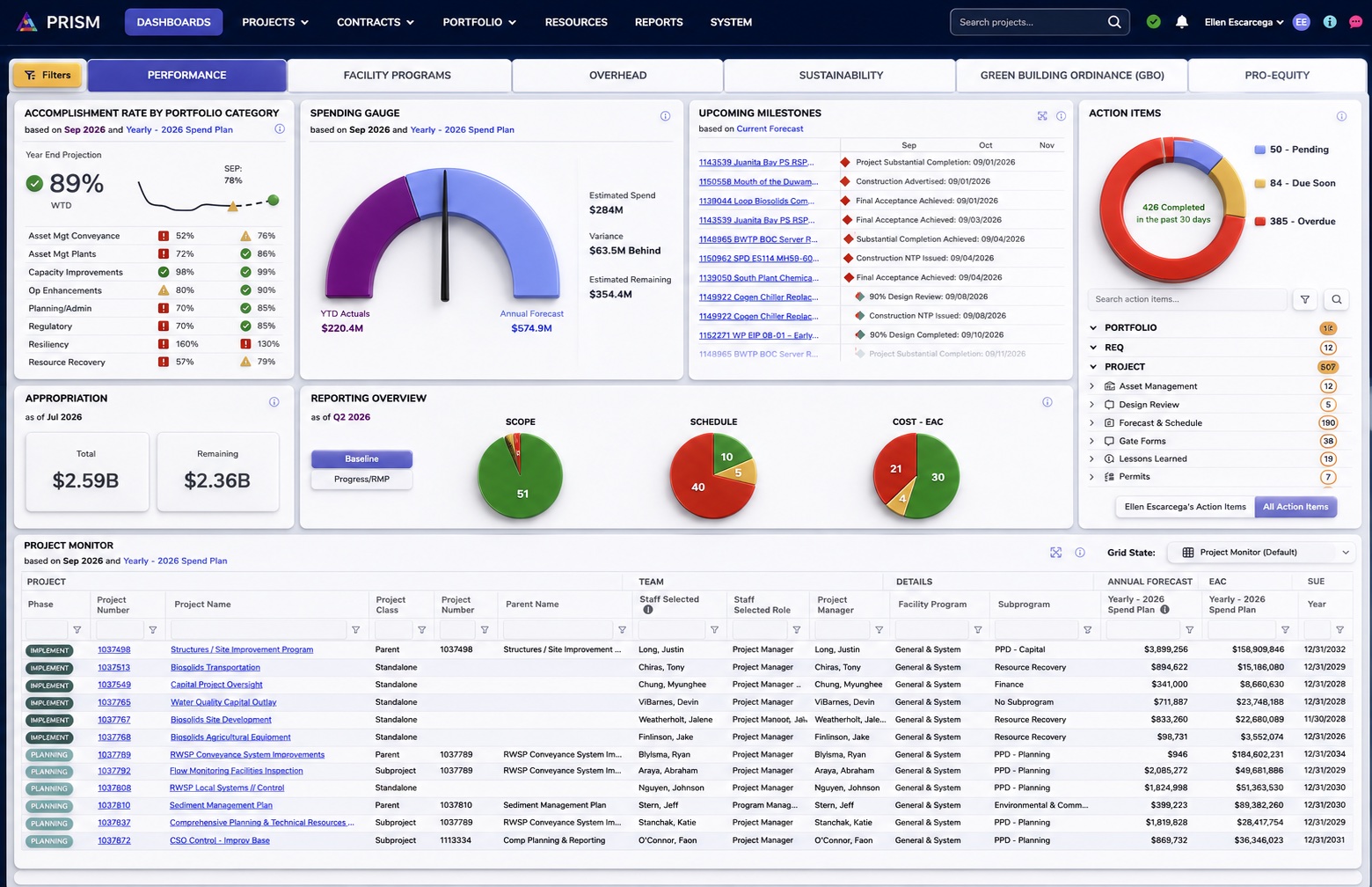 PRISMnx performance dashboard: spending gauge, appropriation, reporting overview and project monitor